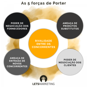 5 Forças Competitivas de Porter