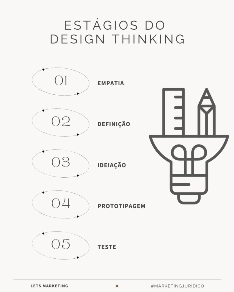 5 estágios do design thinking