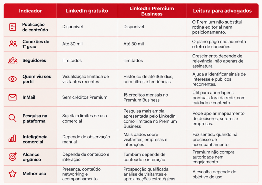 Comparativo Linkedin Premium